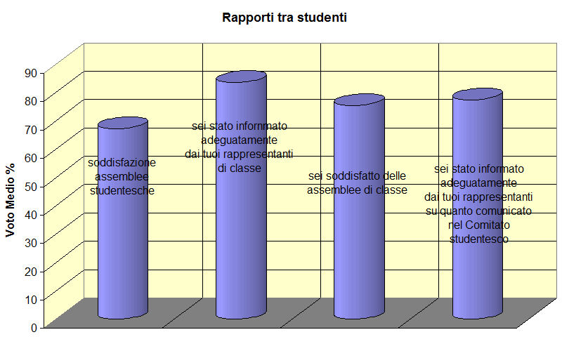 Rapporti tra gli studenti